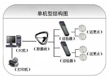 昌乐县巡更系统六号